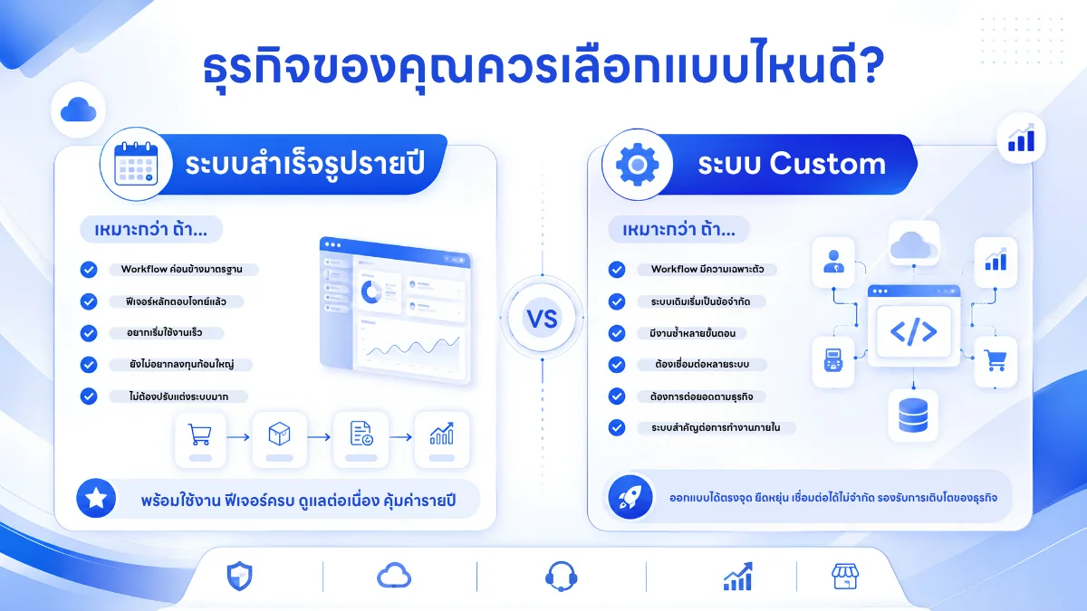 ตารางเปรียบเทียบระบบสำเร็จรูปรายปี vs ระบบ Custom สำหรับธุรกิจ