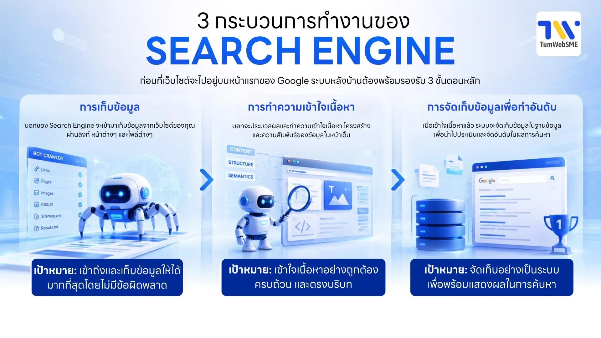 3 กระบวนการทำงานของ Search Engine
