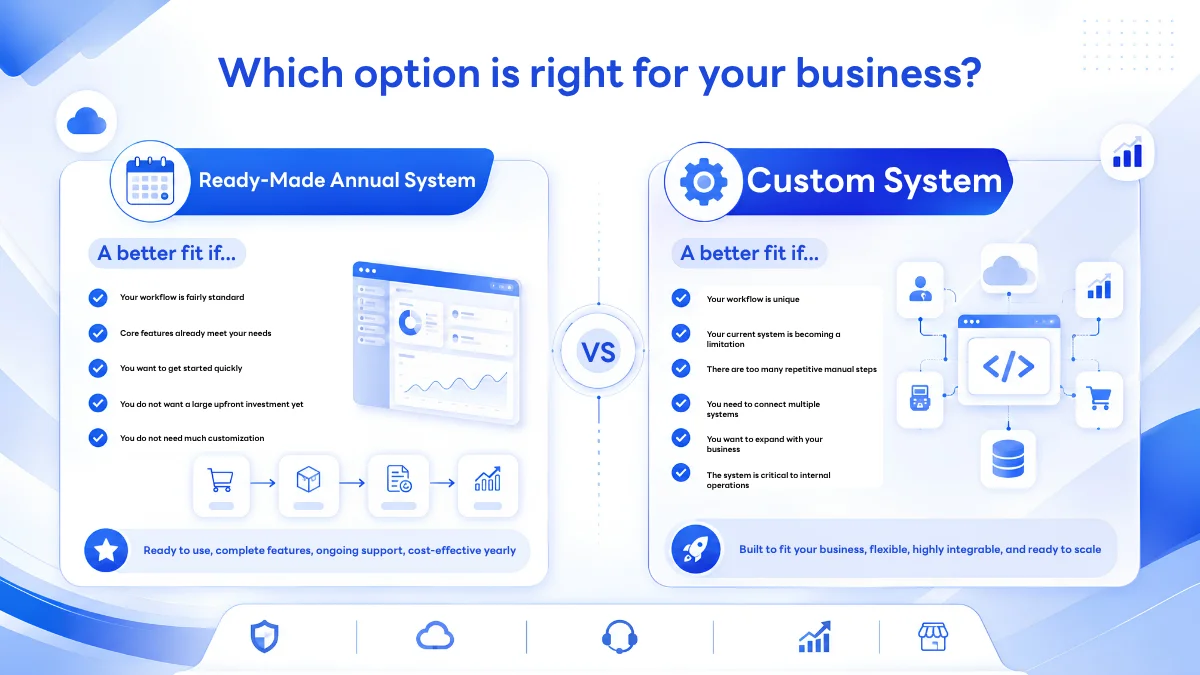Comparison infographic of subscription software vs custom system for business.