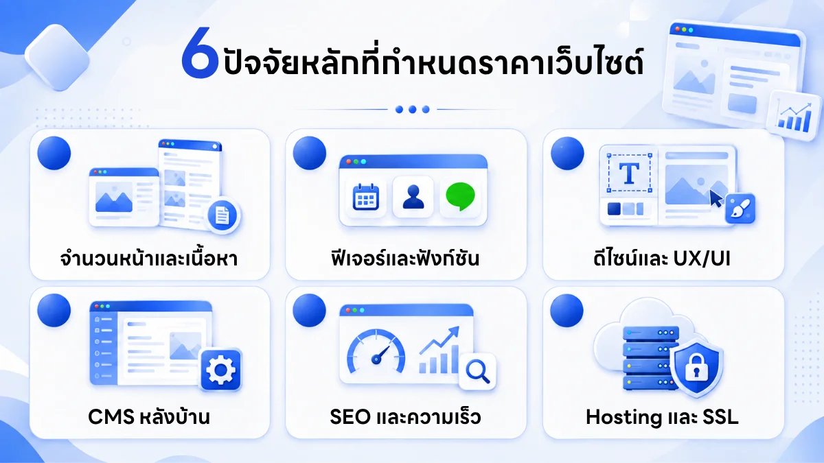 6 ปัจจัยหลักที่กำหนดราคาทำเว็บไซต์ ได้แก่ จำนวนหน้า ฟีเจอร์ ดีไซน์ ระบบหลังบ้าน SEO และโฮสติ้ง