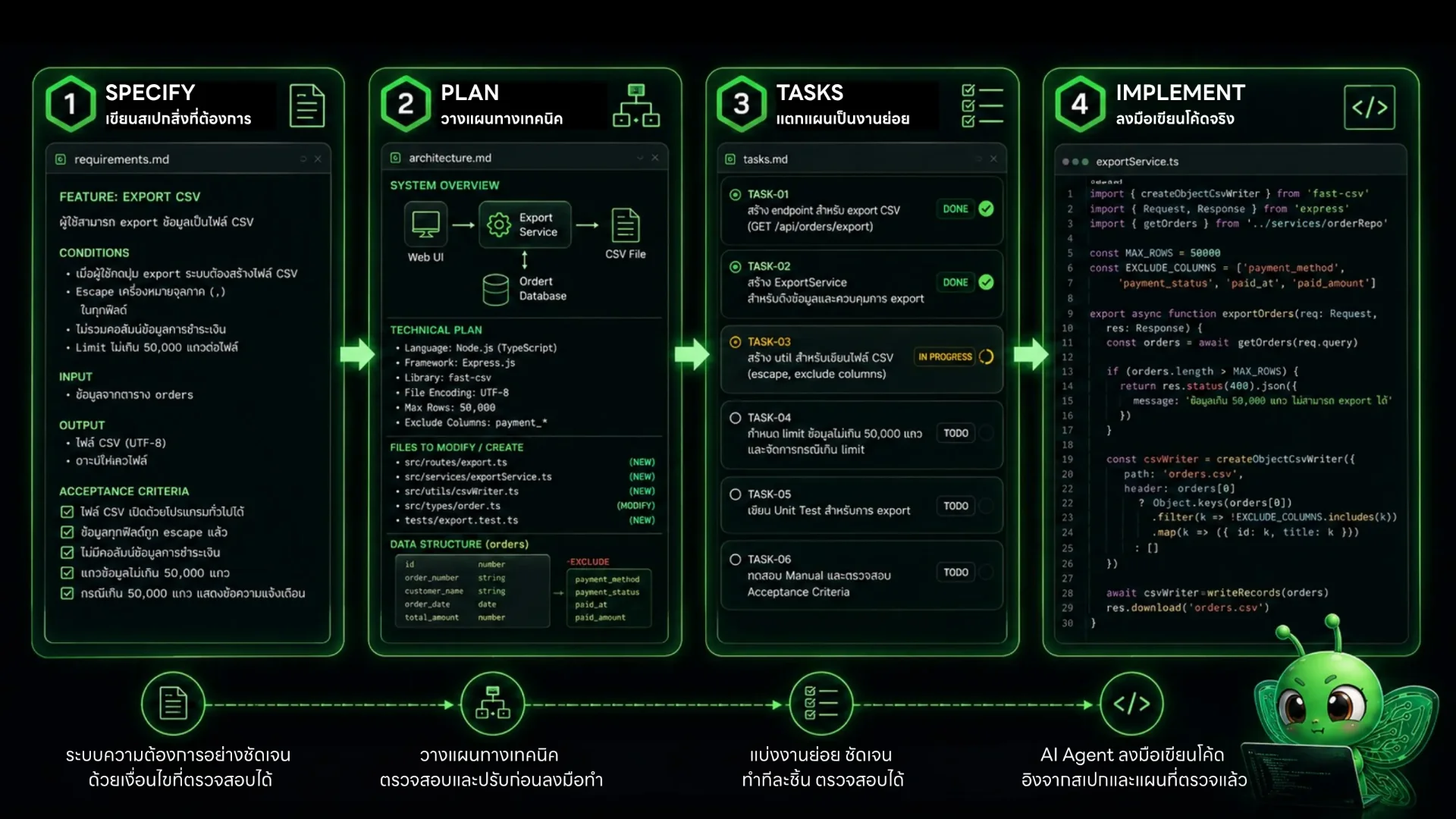 Spec-Driven Development (SDD) คืออะไร? สรุป Workflow ใช้ AI เขียนโค้ด