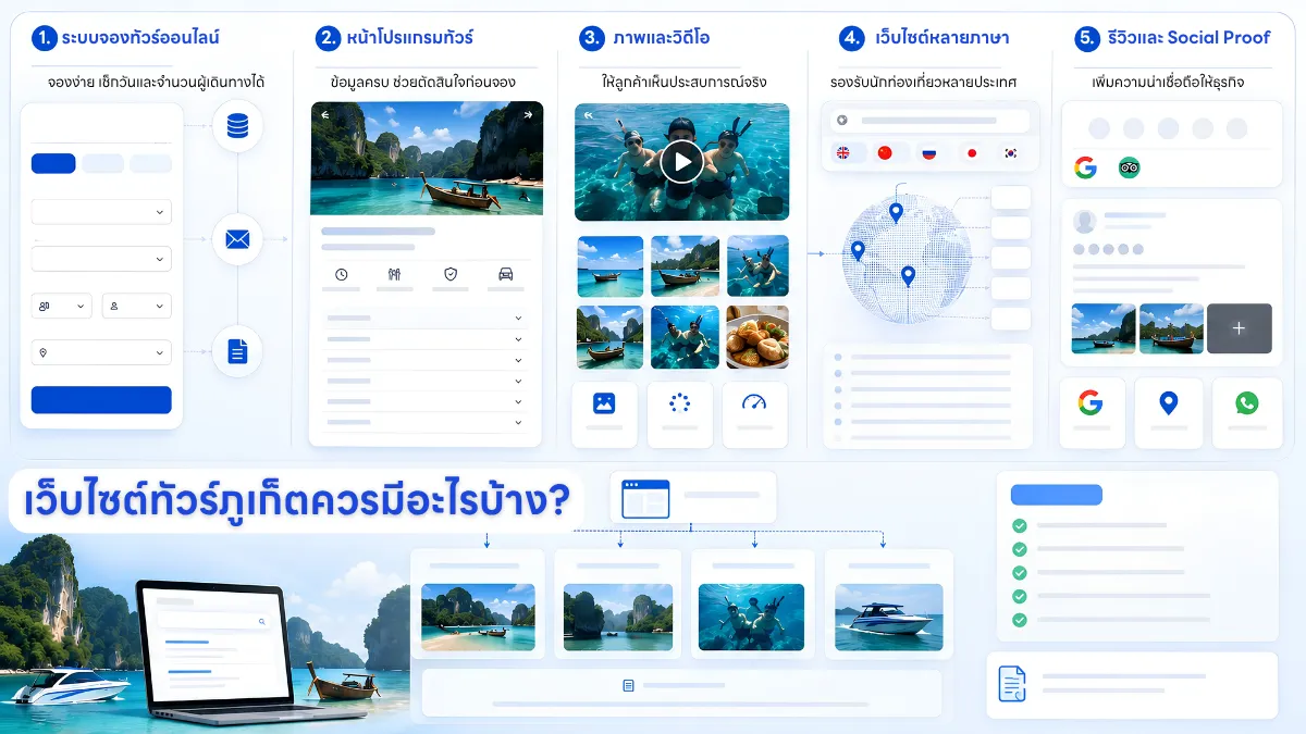มีทัวร์ดี แต่ลูกค้าหาไม่เจอ? เว็บไซต์ทัวร์ภูเก็ตควรมีอะไรในปี 2026