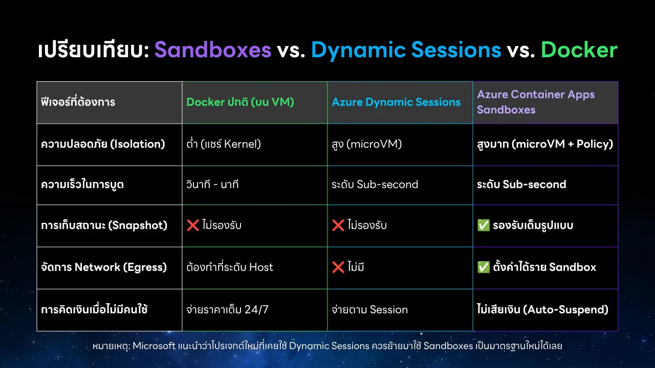 เปรียบเทียบ: Sandboxes vs. Dynamic Sessions vs. Docker