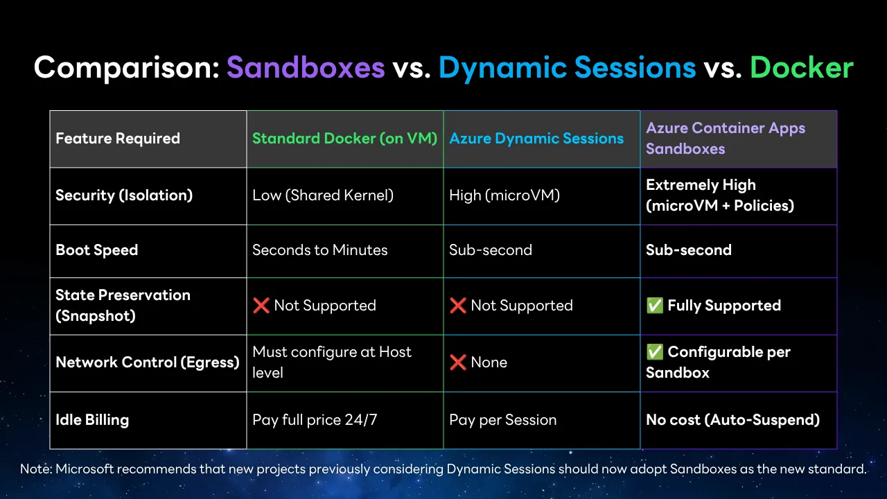 📊 Comparison: Sandboxes vs. Dynamic Sessions vs. Docker