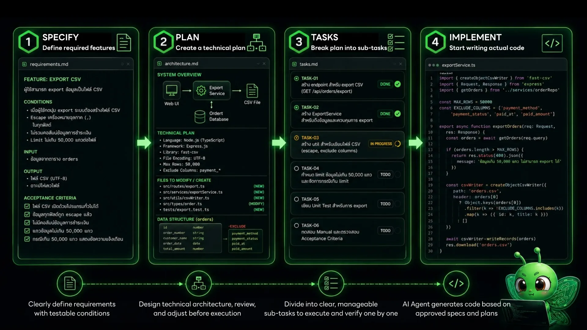 What is Spec-Driven Development (SDD)? The Complete AI Coding Workflow