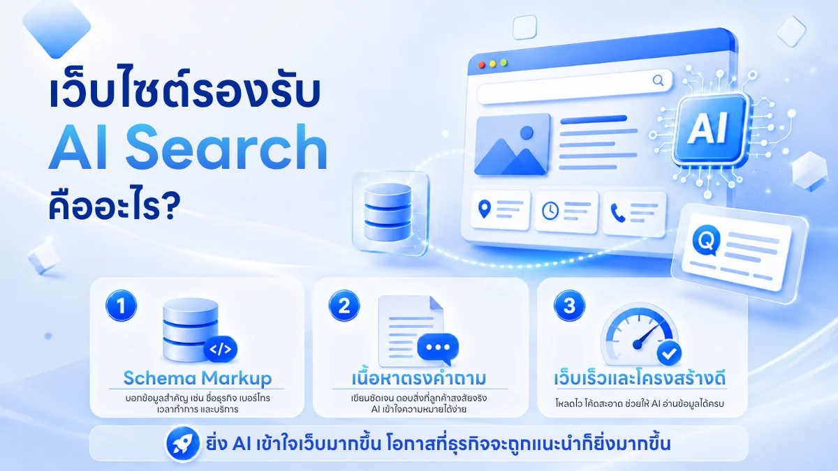 ภาพประกอบ 3 มิติพร้อมข้อความ "What Is an AI Search Ready Website?" ล้อมรอบด้วยไอคอนที่สื่อถึงโครงสร้างฐานข้อมูล, แชท AI และความเร็วของเว็บไซต์